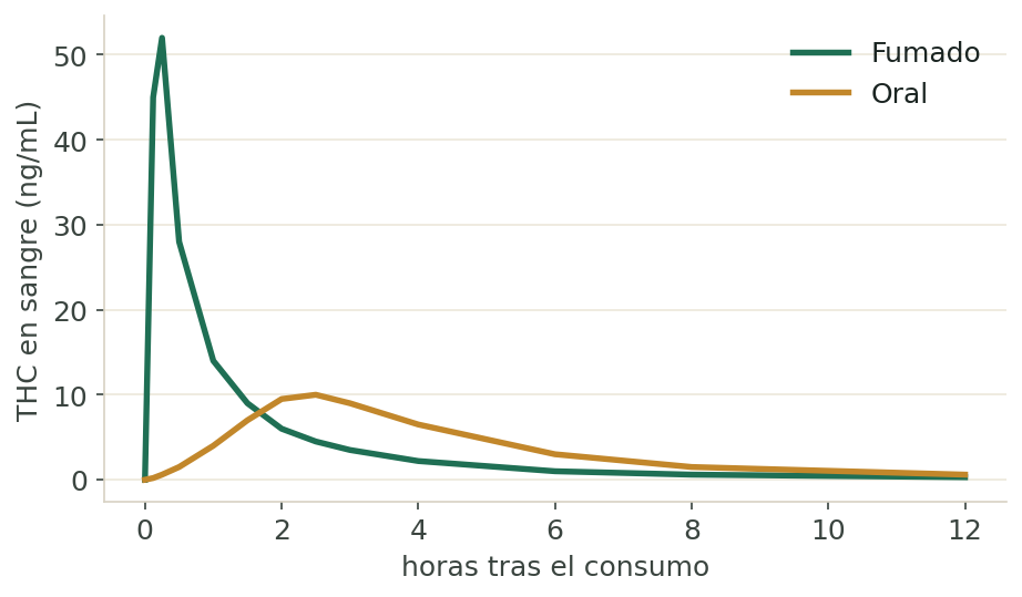 THC en sangre según vía (usuario ocasional)