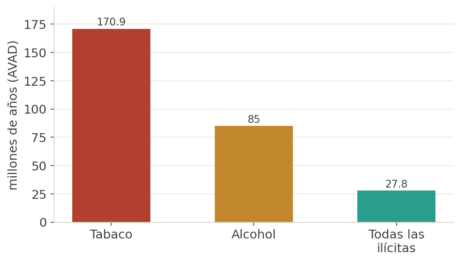 AVAD globales 2015 (millones de años)