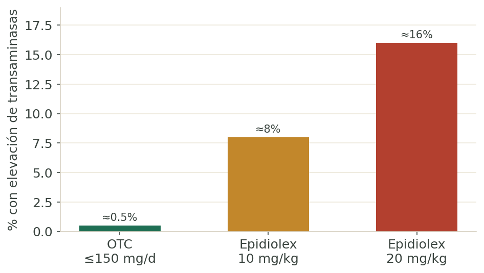 Elevación de transaminasas según dosis de CBD