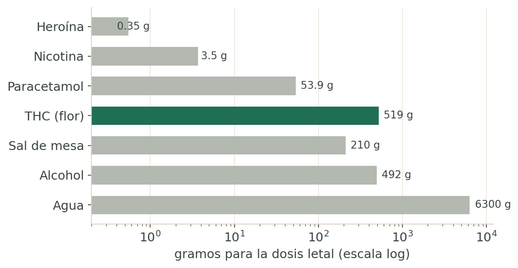 Cuánto se necesita para una dosis letal (individuo de 70 kg)