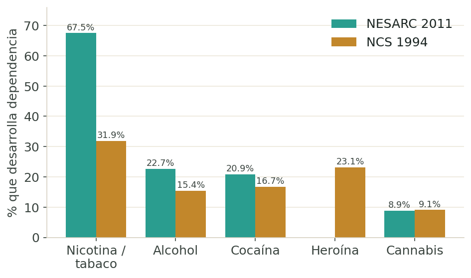 Probabilidad de dependencia entre quienes consumen (%) — dos encuestas