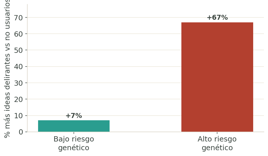 El mismo consumo, distinto riesgo según vulnerabilidad genética